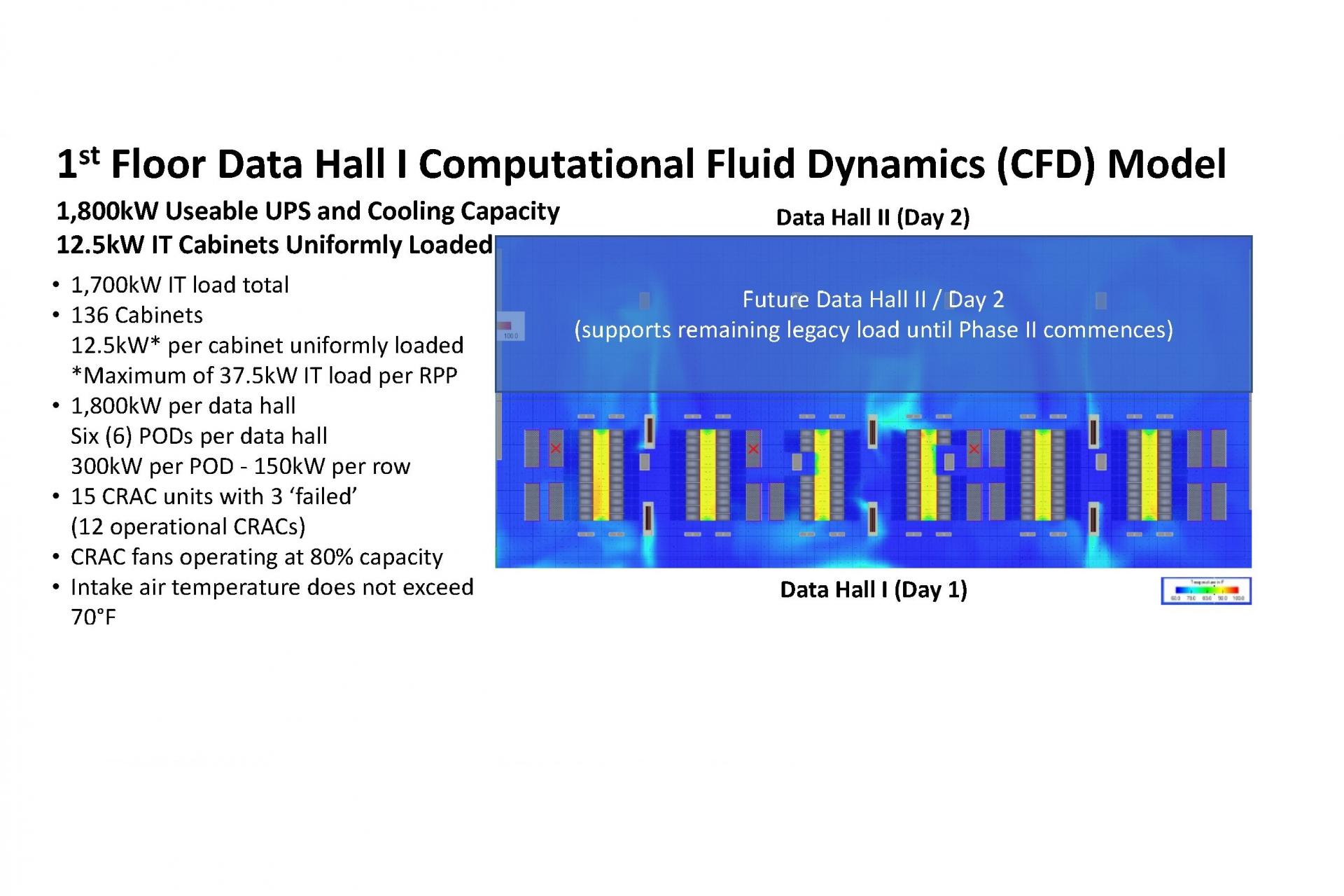 Computational Fluid Dynamic (CFD) validates and test the design and critical airflow